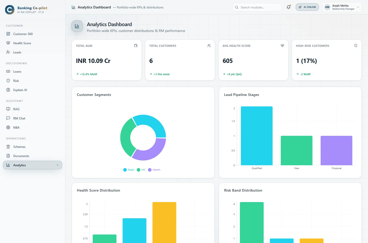 Analytics dashboard showing total AUM, six total customers, average health score and high-risk count, with customer-segment, lead-pipeline, health-score and risk-band distribution charts