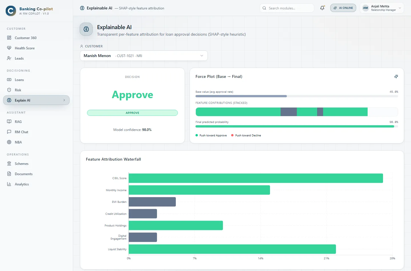 Explainable AI module showing an Approve decision at 98% confidence, a base-to-final force plot, and a feature attribution waterfall ranking CIBIL score, monthly income, EMI burden and credit utilisation