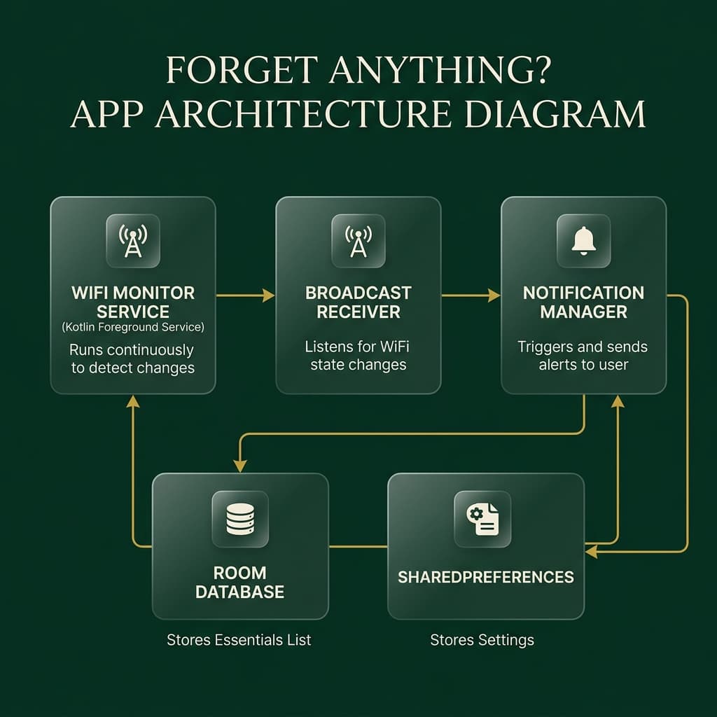 Architecture: Wi-Fi Monitor Service → Broadcast Receiver → Notification Manager, backed by Room DB and SharedPreferences