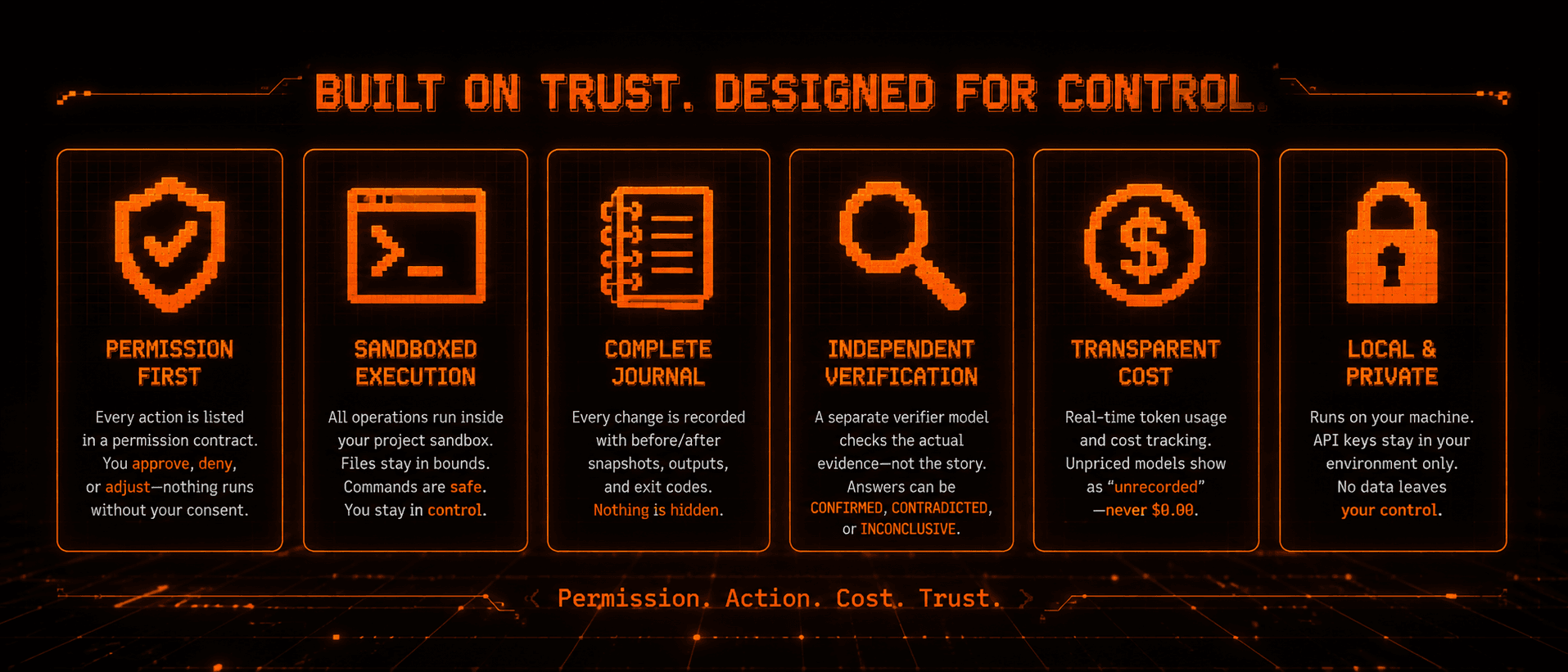 Built on trust. Designed for control. PACT's six pillars: permission first, sandboxed execution, complete journal, independent verification, transparent cost, local & private.